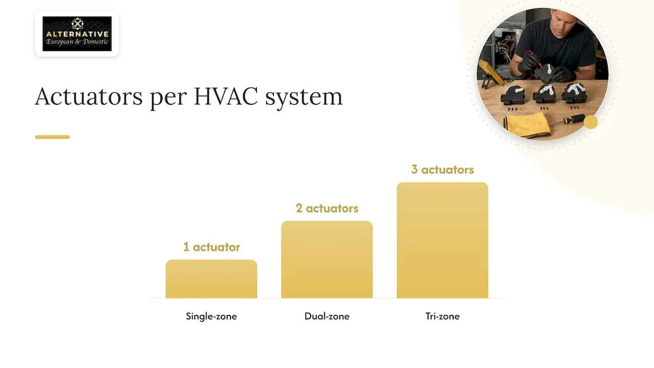 What the blend door actuator does inside your HVAC system — overview diagram