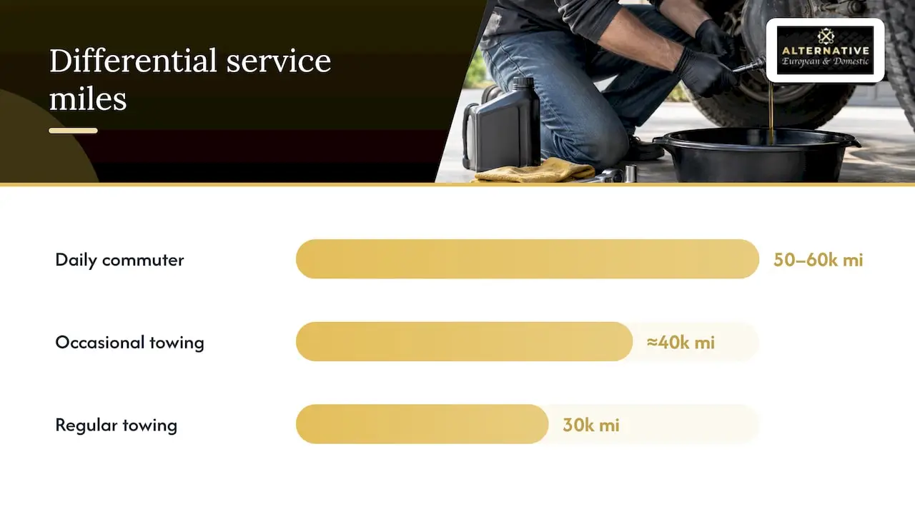 Typical mileage intervals and how driving changes them — overview diagram